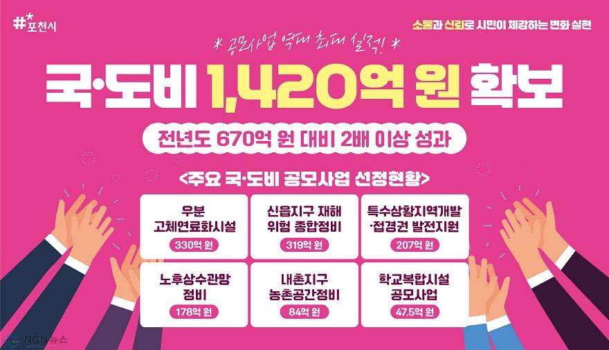 1 포천시, 공모사업 성과로 국·도비 1,420억 원 확보....‘역대 최대’.jpg