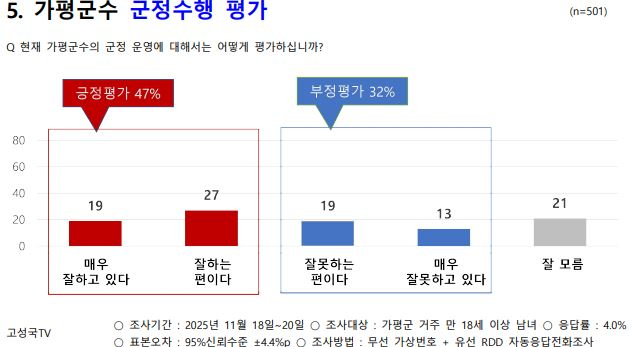 고성국가평군수 평가.JPG