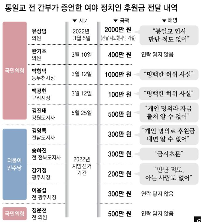 통일교금품제공주장자료.JPG