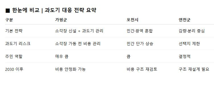 비교표 연천.가평.포천.JPG