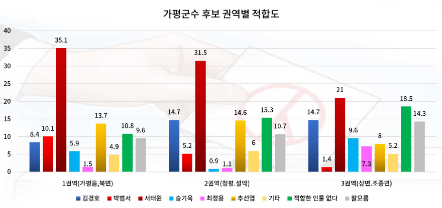 가평군수후보 권역별 적합도.png