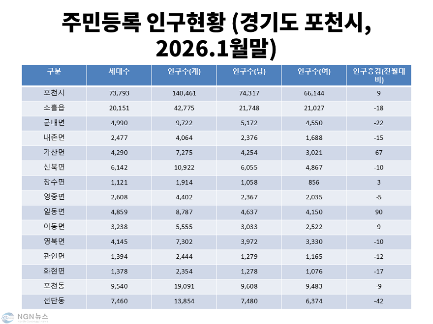 Pocheon_Population_Status_202601.png