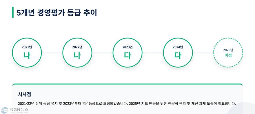 5개년 경영평가 등급추이.jpg
