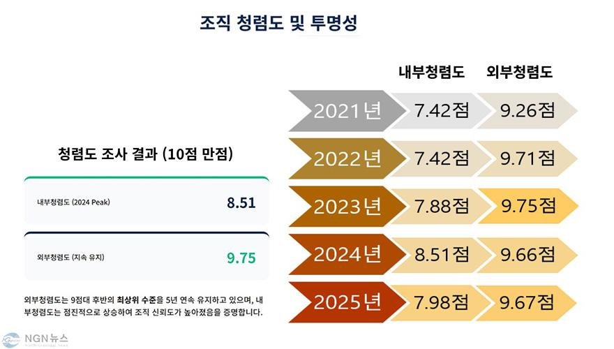 공단청렴도.jpg