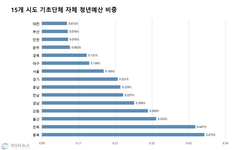 01_15개_시도_기초단체_자체_청년예산_비중.jpg
