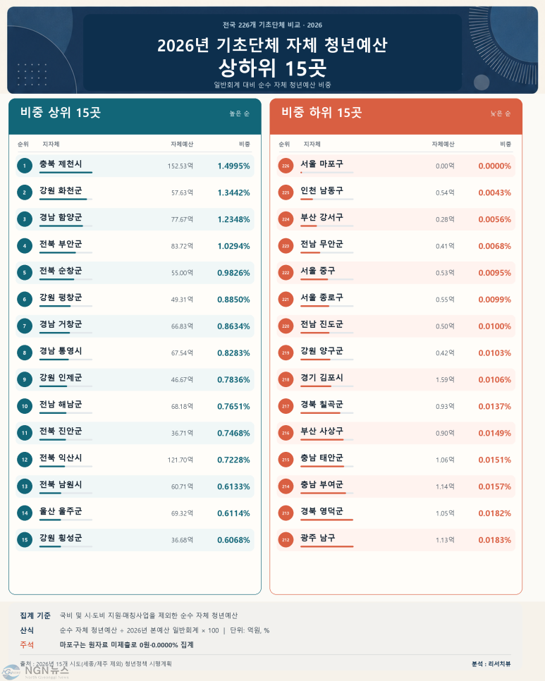 00_2026년_기초단체_자체_청년예산_상하위15_인포그래픽.png