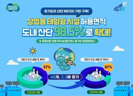 경기도, 태양광 사업 허용면적 도내 산단 98.5%까지 확대…RE100 기반 구축