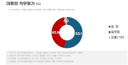 이재명 대통령 직무수행 평가 7월 말 대비 '긍정률은 최저치, 부정률은 최고치'