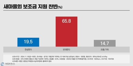 새마을 보조금 '쌈짓돈' 논란, 군민 65.8% "지원 반대" 압도적