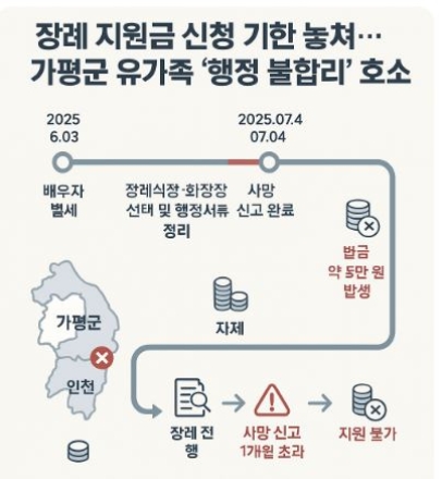 장례 지원금 신청 기한 놓쳐…가평군 유가족 ‘행정 불합리’ 호소
