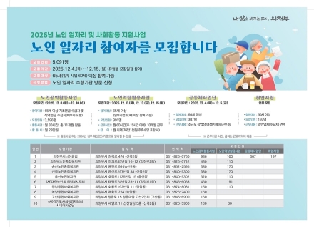 의정부시, 노인 일자리 참여자 5천91명 대규모 모집…역대 최대 규모