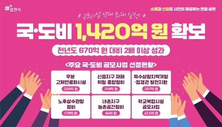 포천시, 공모사업 성과로 국·도비 1,420억 원 확보....‘역대 최대’