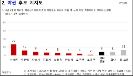 ‘보수 텃밭’ 가평, 내년 지방선거 판도 가른다…  서태원 27% 1위 속 추선엽 12% ‘약진’ 돋보여