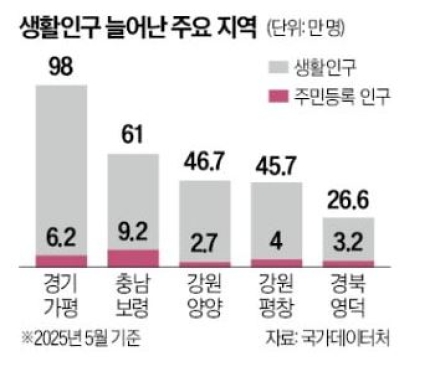[가평 지역별 경제 패턴 분석]  생활인구가 그리는 ‘6만 도시의 60만 경제’… 권역별로 완전히 다른 소비·체류 지도
