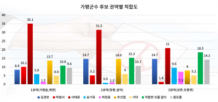 가평군수 판세의 사각지대...후보별 ‘약세지역’ 어디이며, 무엇을 파고들어야 하나