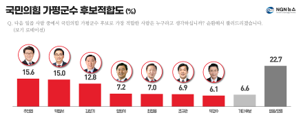 가평군수(국힘예비후보)적합도 ‘3강 구도’…추선엽·박범서·김성기 오차범위 접전