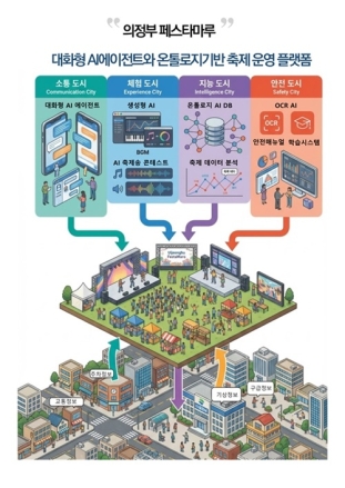 의정부시, 2026년 경기도 AI 챌린지 프로그램 공모 최종 선정…사업비 3억 원 전액 확보