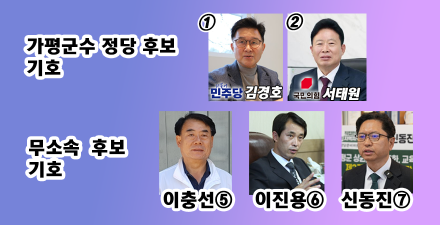 [6.3 지방선거 현장을 가다] 가평군수 선거 대진표 확정…민주·국힘·무소속 3인 ‘5파전’ 본격 돌입