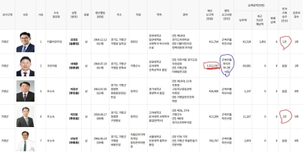 가평군수 후보 “재산은 서태원 15억 최고…전과는 이진용 2건·김경호 1건”