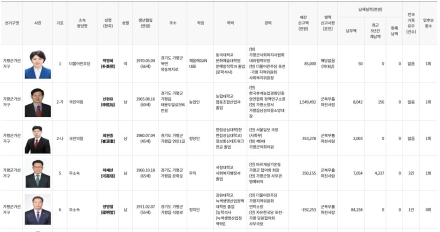“재산은 억대인데 세금 체납은?”…가평군 기초의원 후보들 ‘한눈에 보기’