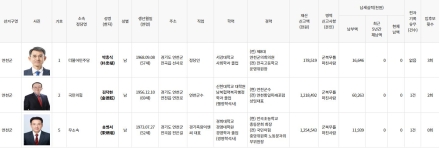 연천군수 후보 “재산은 송병서·김덕현 12억대…전과는 김덕현·송성미 각 1건”