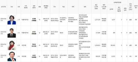 “재산 12억 윤경례 최고…전과는 서과석 4건으로 최다”