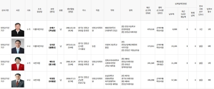 “재산은 윤재구·박은서 높고…전과는 윤재구·고원호 2건”