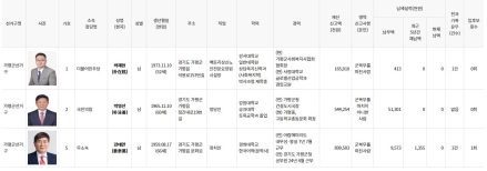 “재산은 강태만 8억9천 최고…전과는 강태만 3건·박재현 1건”