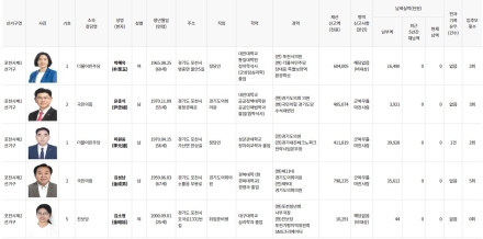 “재산은 김성남 7억9천만원 최고…포천 도의원 후보 5인 재산·병역·체납·전과 공개