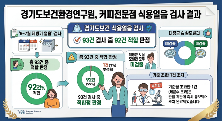 경기도보건환경연구원, 커피전문점 식용얼음 93건 중 99% 적합