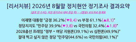 리서치뷰 [8월 정기조사] 이재명 대통령 “긍정 36.2%(▼8.4) vs 부정 61.1%(▲8.1)”