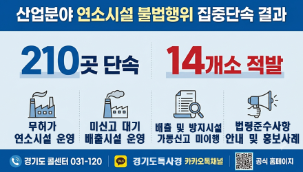 경기도 특사경, 산업분야 연소시설 불법행위 집중단속…14곳 적발