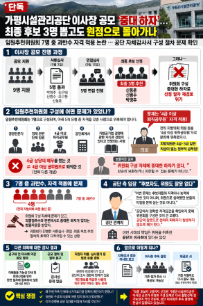 가평시설관리공단 이사장 공모 ‘중대 하자’…최종 후보 3명 뽑고도 원점으로