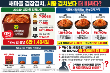 시중 김치보다 비싼 새마을 김장…가평군은 왜 혈세 7천만원을 쏟아붓나