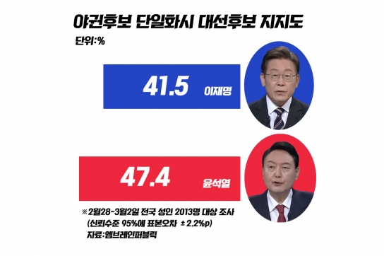 尹.安 단일화시 이재명 41.5% 윤석열 47.4%