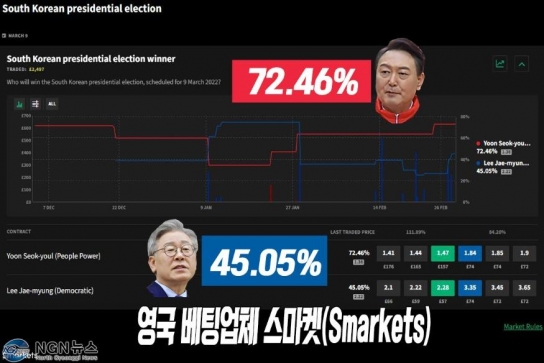 "대선 8일" 앞둔 1일. 영국 베팅업체 ‘스마켓(Smarkets)’...‘尹 72.46% vs 李 45.05%’