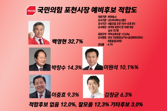 국민의힘 포천시장 후보 적합도 여론 조사