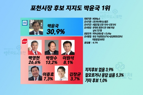 포천시장 후보 지지도 박윤국 1위