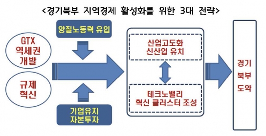 경기연구원, 경기북부 활성화 3대 전략 제시… 혁신테크노밸리 조성, GTX 중심 역세권 개발, 규제자유특구 설치