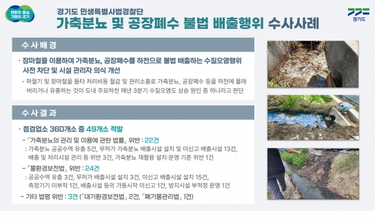 가축분뇨 하천에 유출, 액체비료 미신고 지역에 살포… 도 특사경, 가축분뇨 및 공장폐수 불법행위 사업장 49곳 적발