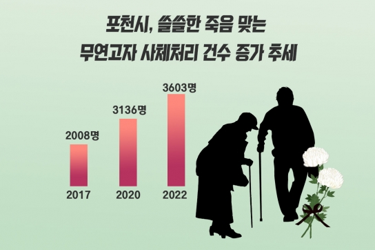 포천시, 쓸쓸한 죽음 맞는 무연고자 사체처리 건수 증가 추세