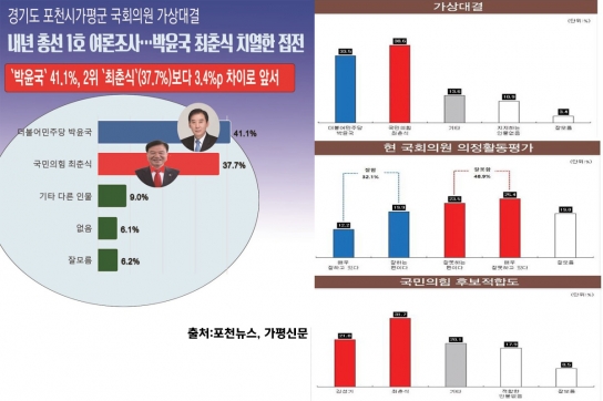 포천·가평 내년 총선 ‘국민의힘 먹구름’…‘野 약진, 與 후퇴’