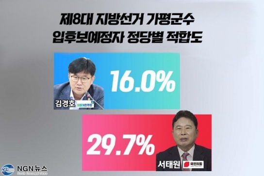 제8대 가평군수 입후보예정자 정당별 적합도, “민주 김경호 16.0%, 국힘 서태원 29.7%”