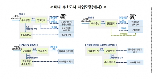 경기도, 미니 수소도시 1호에 용인시 선정. 연간 182톤 수소 생산해 반도체클러스터 등에 활용