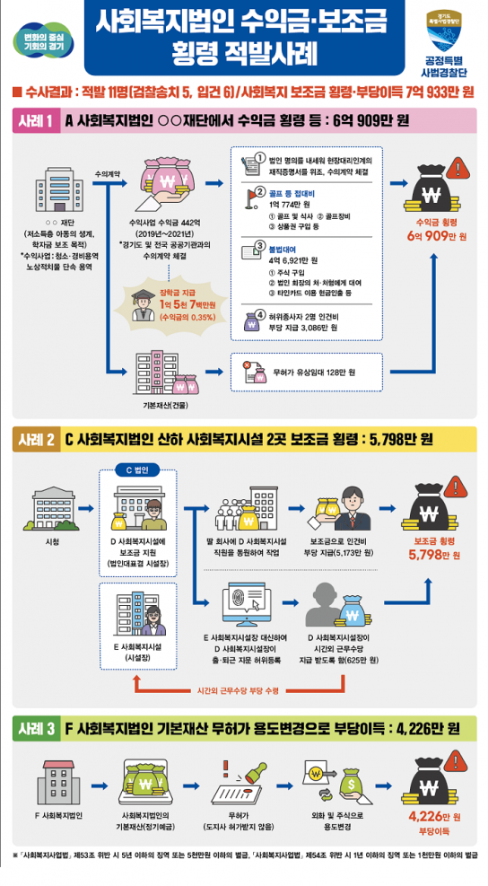 경기도, 사회복지법인 시설 수익금·보조금 횡령 등 11명 적발. 횡령액 7억 넘어
