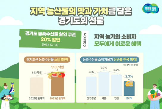 경기도 농축수산물 할인쿠폰 지원으로 1,155억 원 판매. 물가 잡기·지역농산물 소비 촉진 일석이조