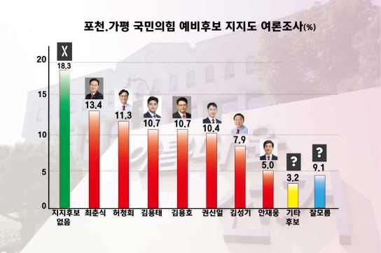 [4.10 총선] 포천시.가평군…최춘식 허청회 김용태 김용호 권신일 順