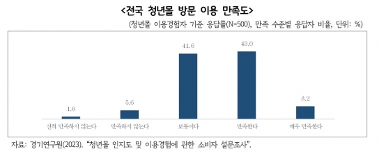 ‘저비용 창업도전 플랫폼으로서 청년몰의 가치 살려나가야’ 청년몰 이용 소비자 만족도 51.2%, 불만족 7.2%보다 7배나 높아