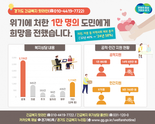 경기도 긴급복지 핫라인, 상담접수 1만 명 돌파