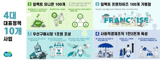 ‘임팩트 유니콘 육성’ 추진 경기도, 올해 사회적경제조직에 4개 사업 550억 원 금융지원